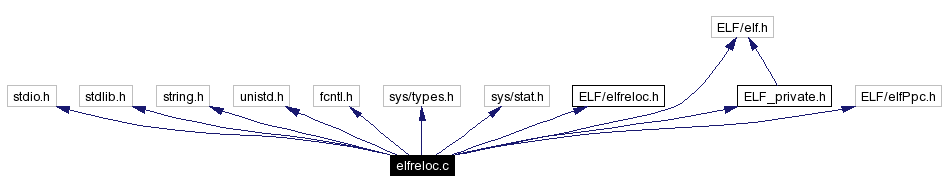 Include dependency graph