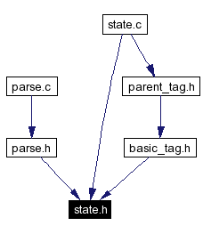 Included by dependency graph