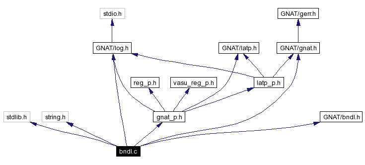 Include dependency graph