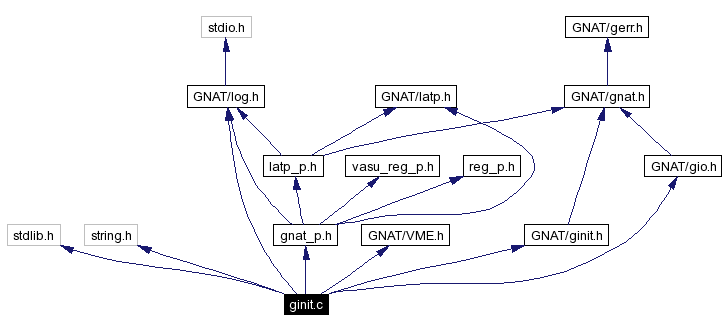 Include dependency graph