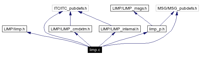 Include dependency graph