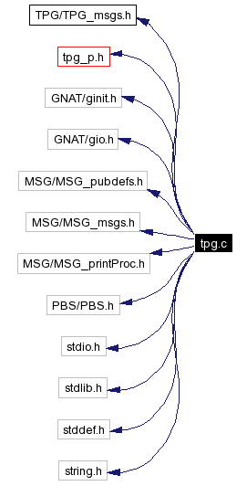Include dependency graph